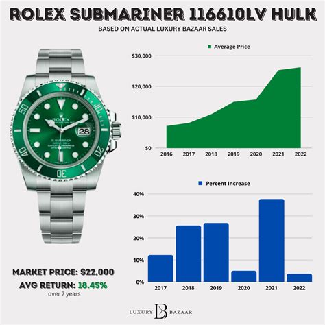 hulk rolex chrono|rolex hulk price chart.